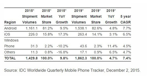 2015年全球智能手机出货量增长放缓 将首次出现个位数增幅