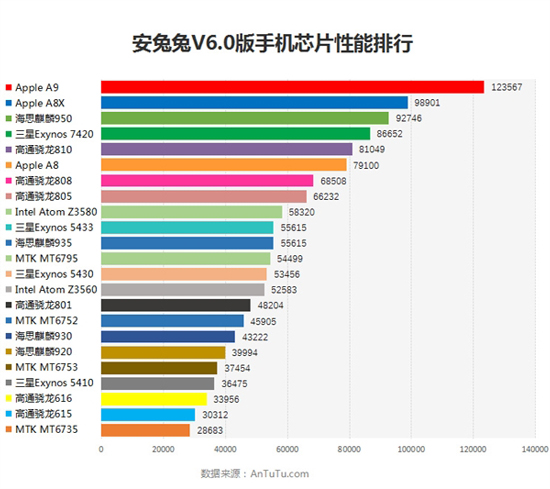 安兔兔6.0版热门机型跑分：苹果A9领跑全场