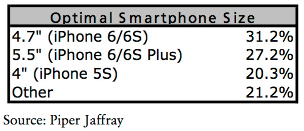 众望所归，越来越多用户望4英寸iPhone回归