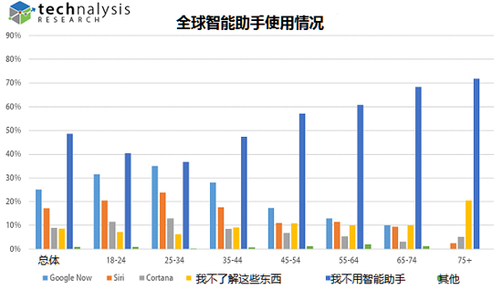 全球大调查：智能语音助手原来没什么人用