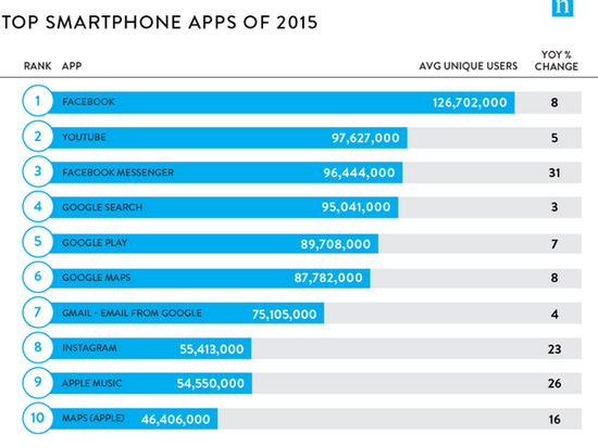 美国用户最爱用哪款应用？Facebook力压群雄