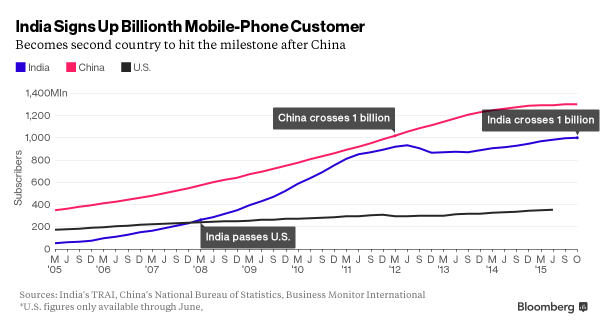 新市场崛起 印度手机用户数量突破10亿
