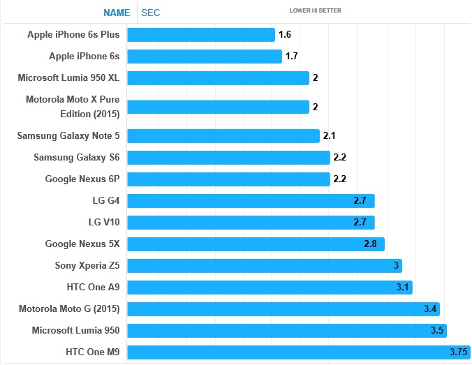 手机相机速度横评 iPhone 6s Plus秒杀安卓