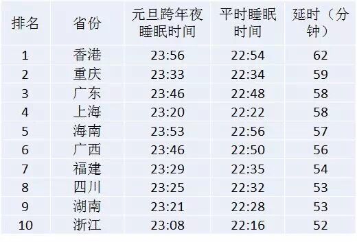 微信说跨年夜香港是“晚睡王”，你晚睡了吗？