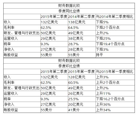 2015年英特尔过的并不好？10纳米芯片将延迟生产