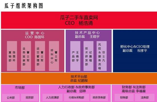 瓜子二手车组织架构曝光，春节前后有新一轮融资