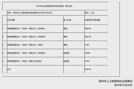 富士康要靠政府来补贴 都怪iPhone 6s订单减少？