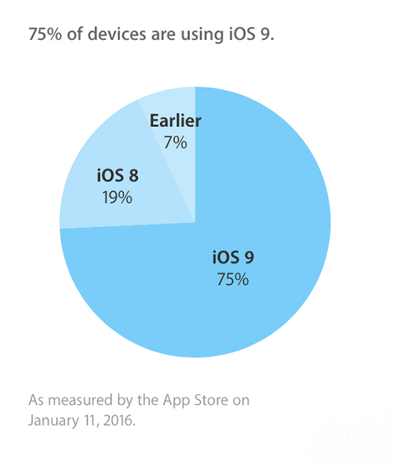 苹果iOS 9更新率超75%：如此之高让安卓汗颜
