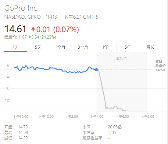 遭遇重创！GoPro裁员7%后，股价大跌28%