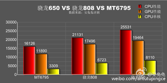 红米Note3全网通版超值：骁龙650性能暴增碾压骁龙808