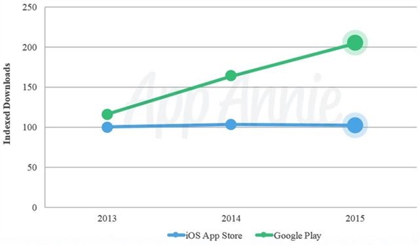 苹果用户更舍得花钱 App Store营收完爆Google Play