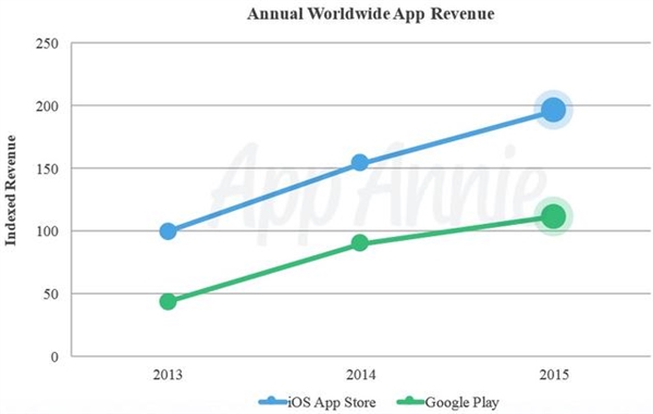 苹果用户更舍得花钱 App Store营收完爆Google Play