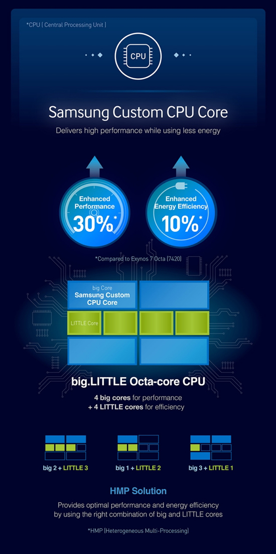 Exynos 8890跑分首秀：竟不如高通820和麒麟950！