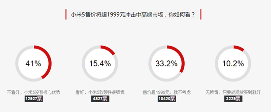 怎么会这样？近8成网友都不看好小米5