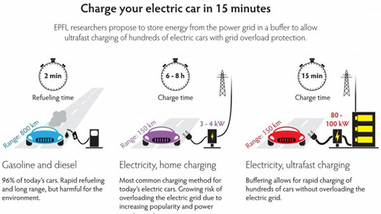 汽油车颤抖吧！未来电动汽车只需15分钟就能满电上路