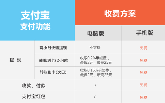 微信PK支付宝：三步让你读懂哪个提现更划算