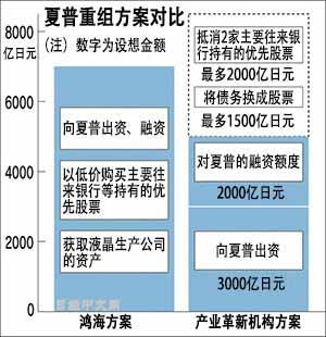 4年长跑终结，夏普7000亿日元卖身鸿海