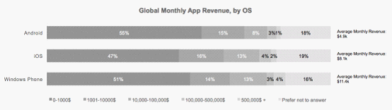 WP连1%也不是，但开发者收入比安卓/iOS都高啊！