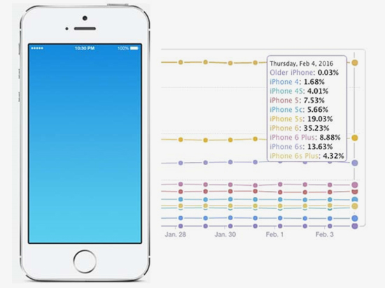 关于iPhone 5se，我们现在知道的有那么多……