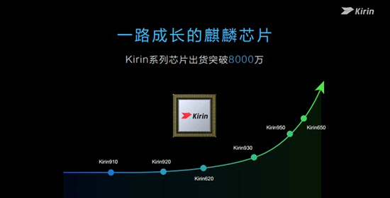 科客晚报：三星Note 7稳上曲面屏 华为麒麟出货量破8000万