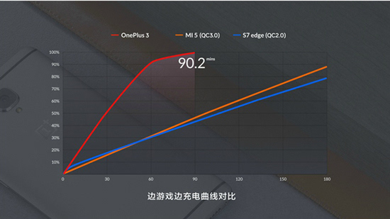 一加手机3放大招：DASH极速闪充完压高通QC快充