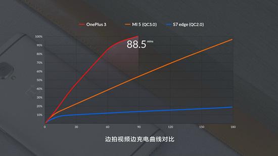 一加手机3放大招：DASH极速闪充完压高通QC快充