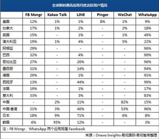 微信走向国际？ 只有中国人在用而已