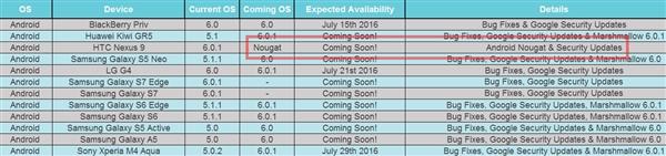 安卓7.0更新设备列表曝光：HTC Nexus 9最快获得升级