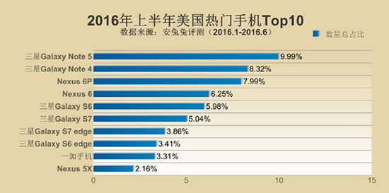 安兔兔发布手机TOP10 小米多次上榜