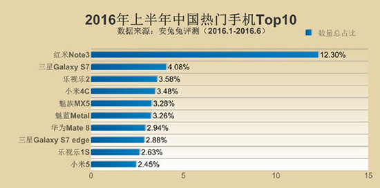 安兔兔发布手机TOP10 小米多次上榜