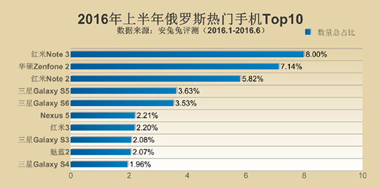 安兔兔发布手机TOP10 小米多次上榜