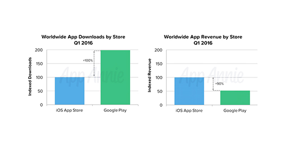 苹果应用商店下载量不及谷歌一半 但收入高！