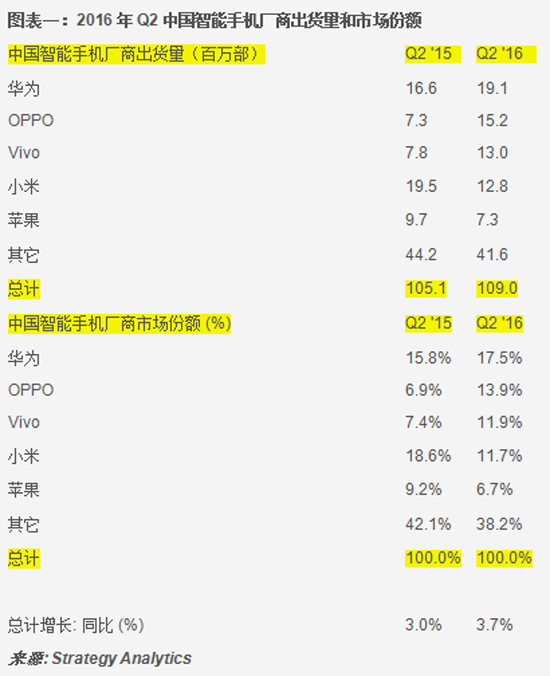 国产手机Q2成绩单出炉：华为第一 小米跌出前三