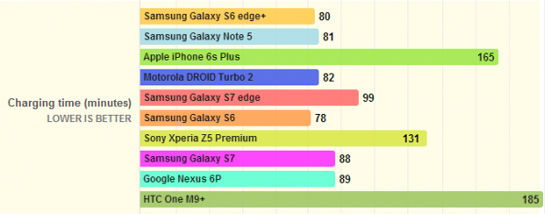 力压iPhone 三星Galaxy S7/S7 edge续航超给力