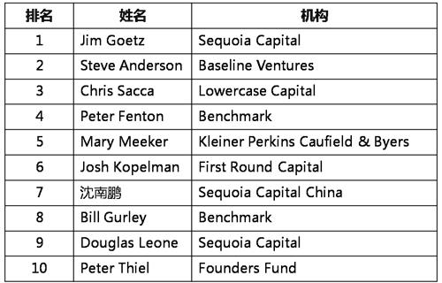 全球创投人百强榜单出炉：12位中国投资人上榜！