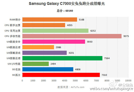 与小米魅族肉搏？！三星Galaxy C7现身安兔兔