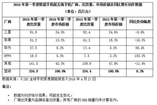 4月国内智能手机市占率出炉：小米获第一？