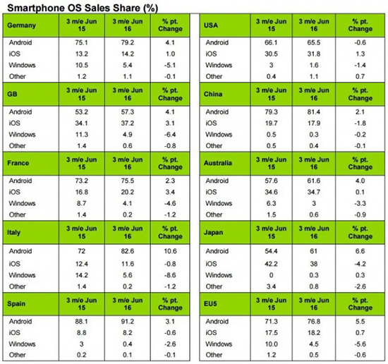 第二季度iPhone中国份额降至17.9% 落后华为小米