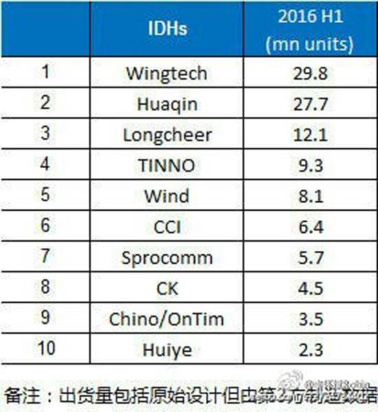 ODM智能手机出货统计 小米华为仍是主要客户