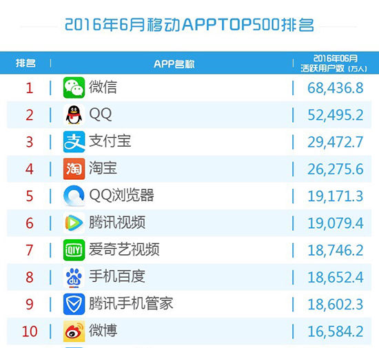 6月移动app前十排行榜：腾讯承包了一半！