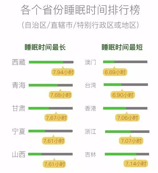 微信发布用户睡眠报告：00后最爱睡，80后最苦逼