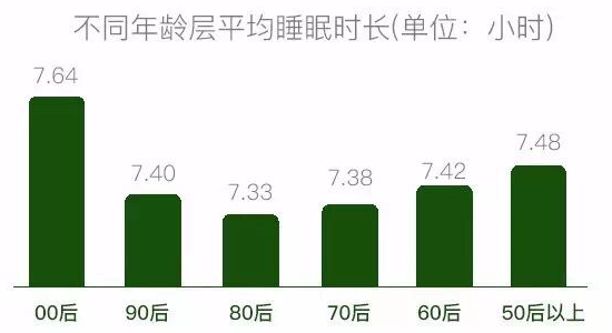 微信发布用户睡眠报告：00后最爱睡，80后最苦逼