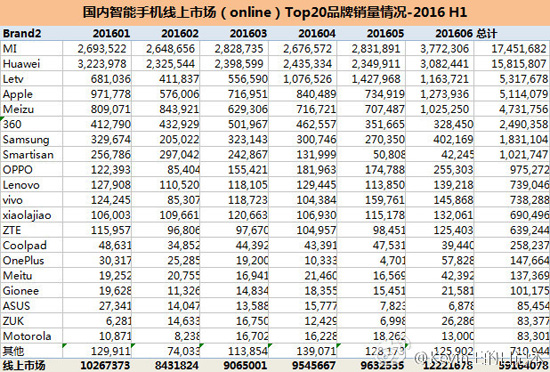 国内手机销量排行：苹果乏力，华为OPPO称霸