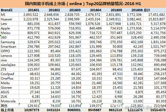 国内手机销量排行：苹果乏力，华为OPPO称霸