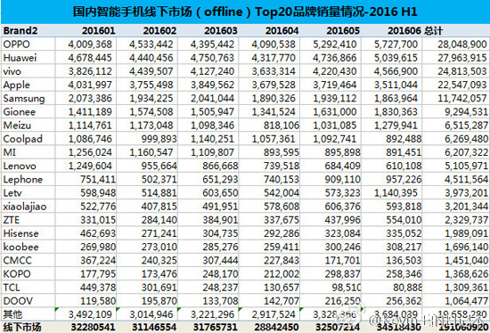 国内手机销量排行：苹果乏力，华为OPPO称霸
