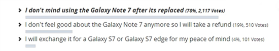 “炸”不灭的热情：近8成用户表示还要Note7