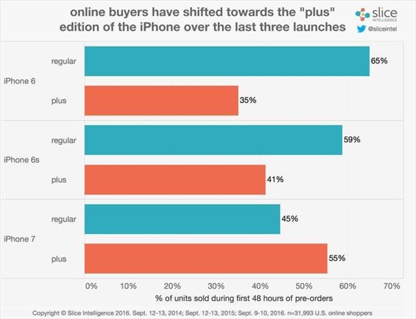 5.5寸iPhone 7 Plus更受欢迎 为什么会这样？