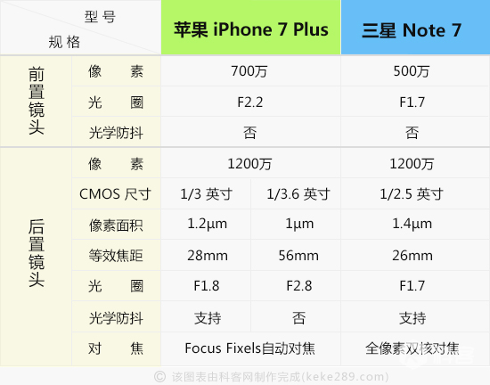 谁是皇者？iPhone 7 Plus三星Note7拍摄PK