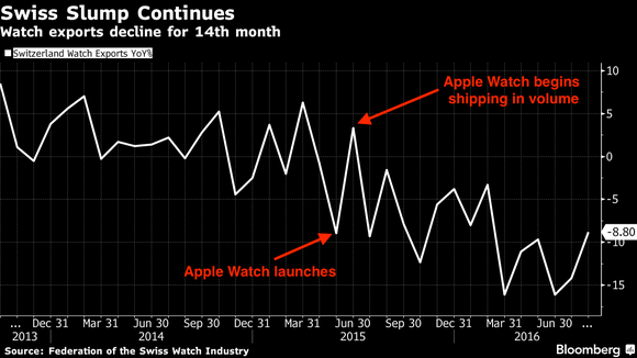 科技完胜传统？Apple Watch正在“摧毁”瑞士手表