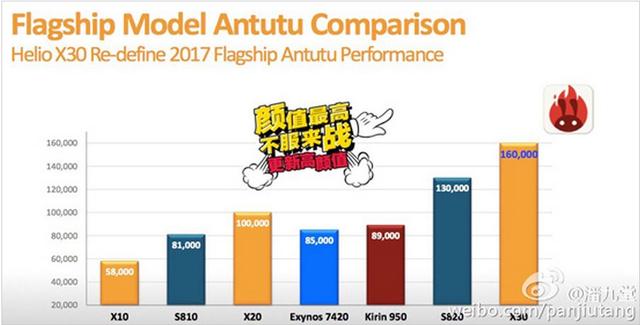 联发科当了回第一 将推首款10nm十核芯片